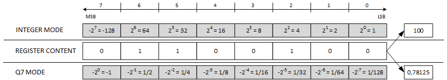 Fixed point register representation