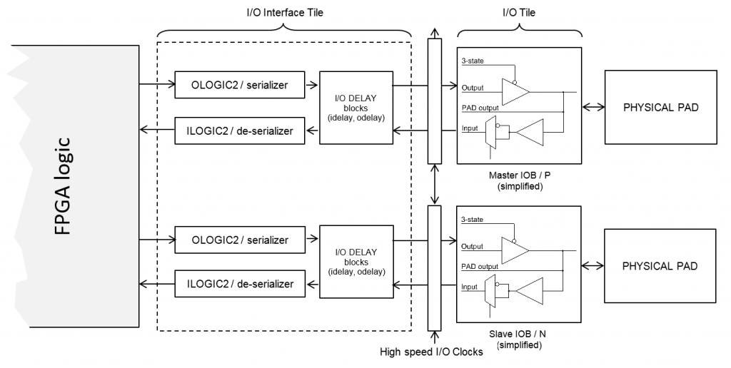 FPGA Input Output Tile